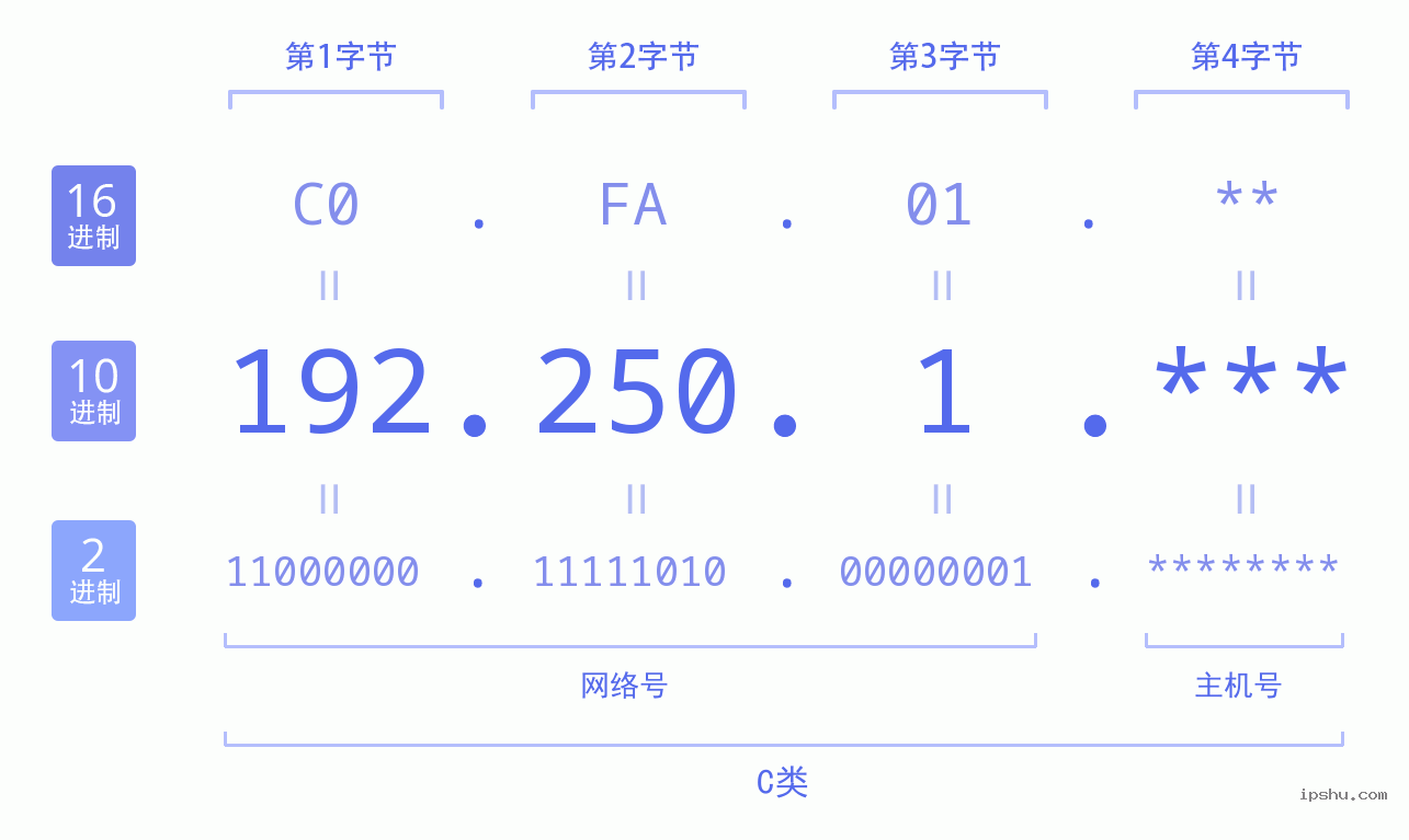 IPv4: 192.250.1 网络类型 网络号 主机号