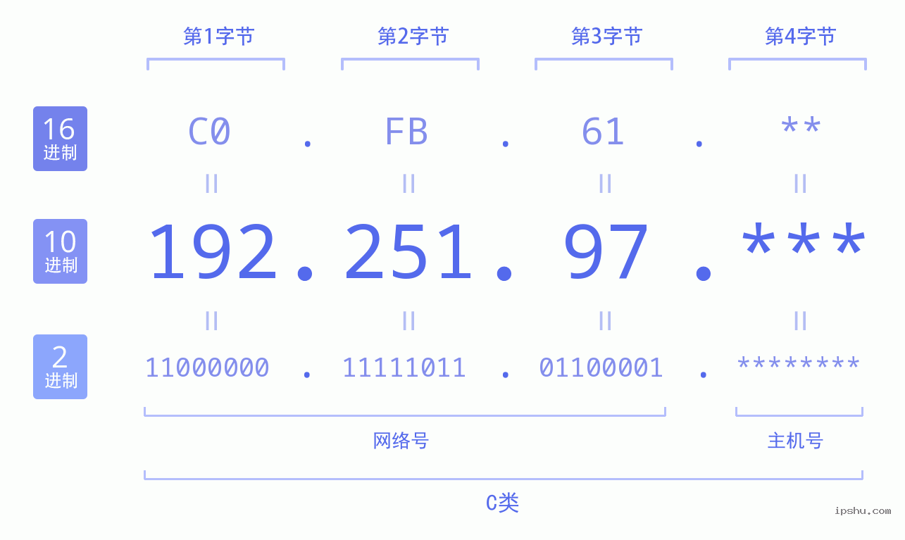 IPv4: 192.251.97 网络类型 网络号 主机号