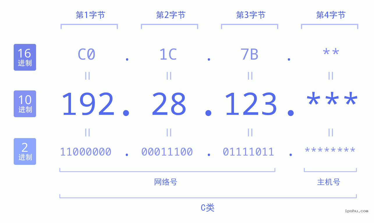 IPv4: 192.28.123 网络类型 网络号 主机号