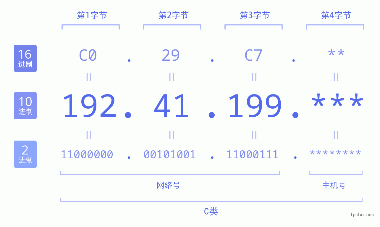 IPv4: 192.41.199 网络类型 网络号 主机号