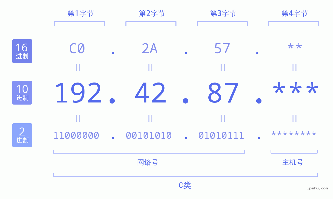 IPv4: 192.42.87 网络类型 网络号 主机号