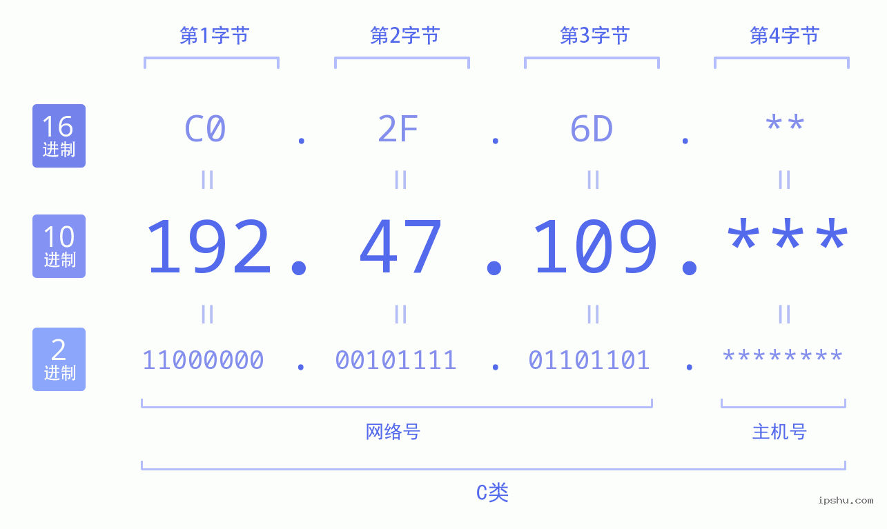 IPv4: 192.47.109 网络类型 网络号 主机号