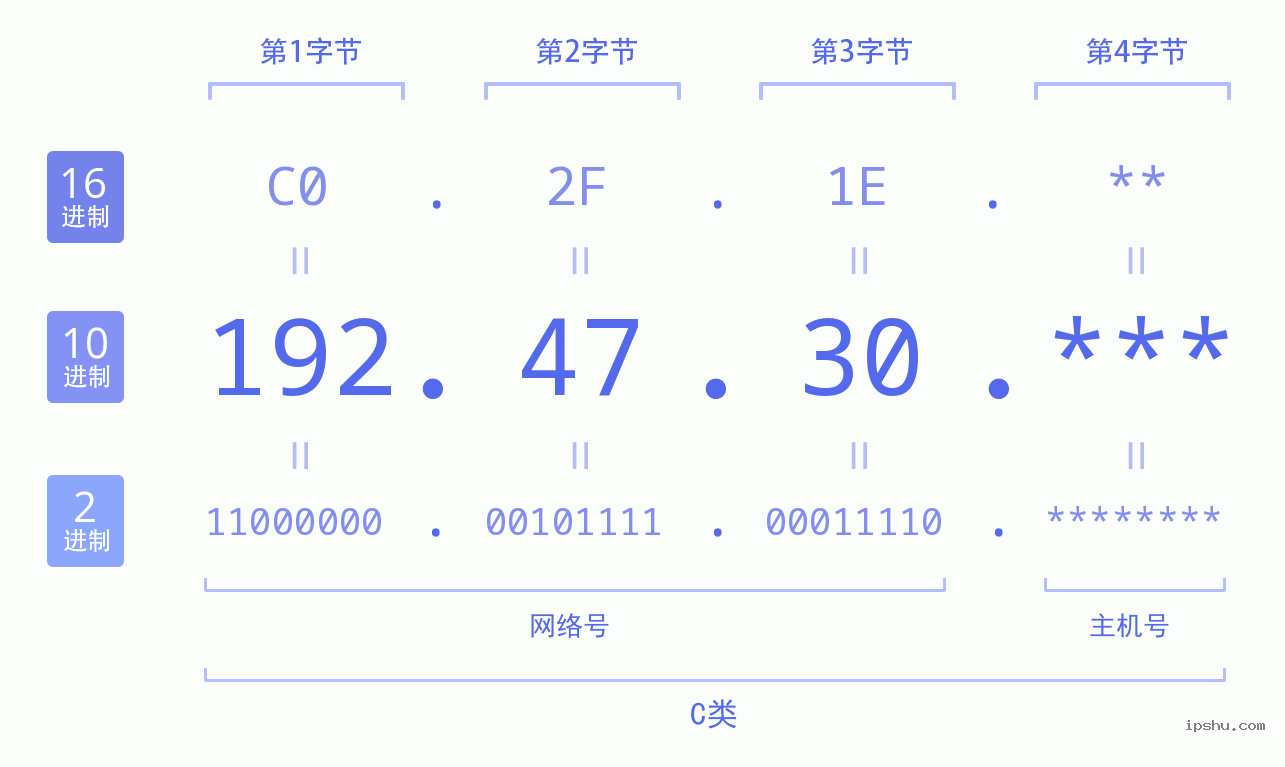 IPv4: 192.47.30 网络类型 网络号 主机号