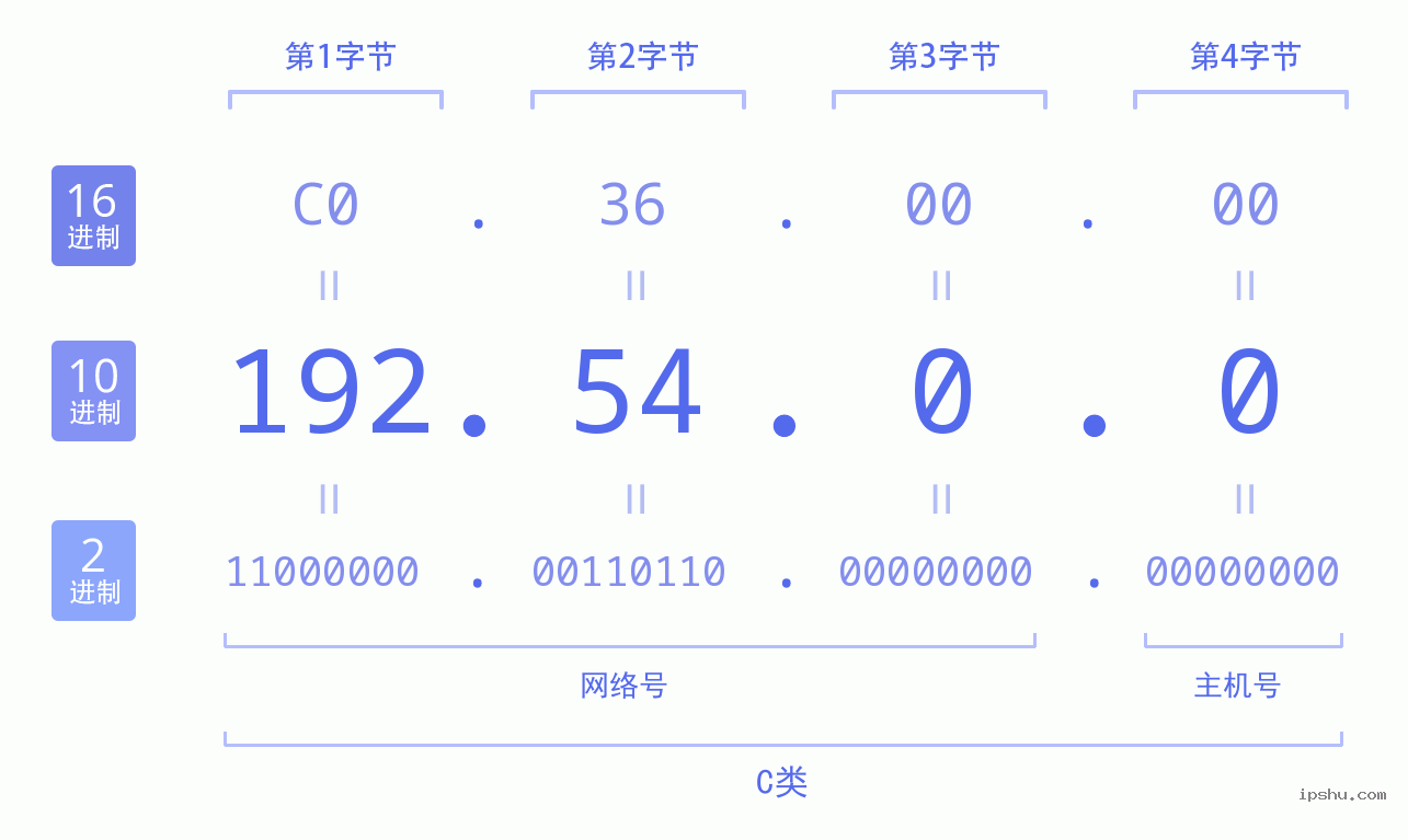 IPv4: 192.54.0.0 网络类型 网络号 主机号