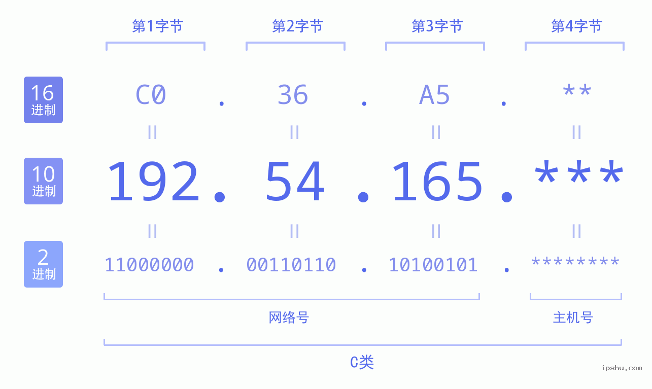 IPv4: 192.54.165 网络类型 网络号 主机号