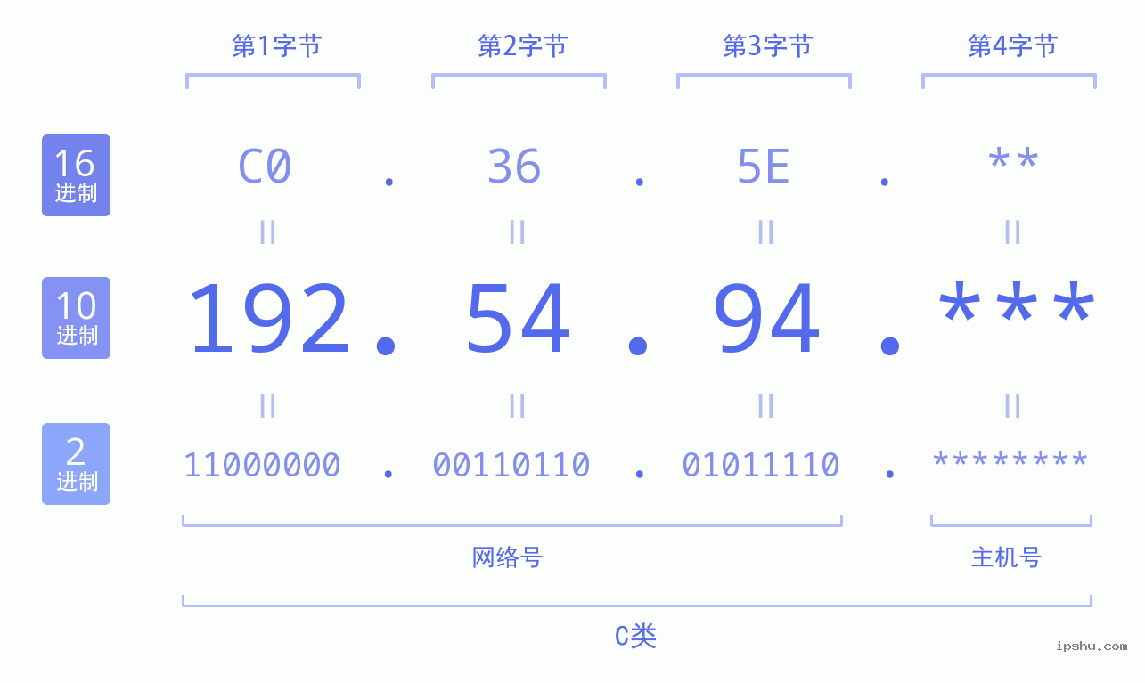 IPv4: 192.54.94 网络类型 网络号 主机号