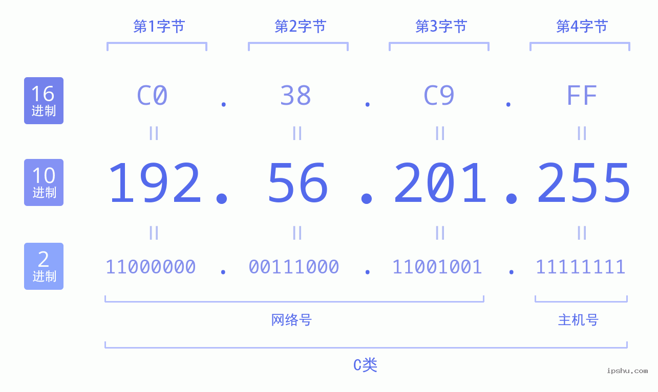 IPv4: 192.56.201.255 网络类型 网络号 主机号