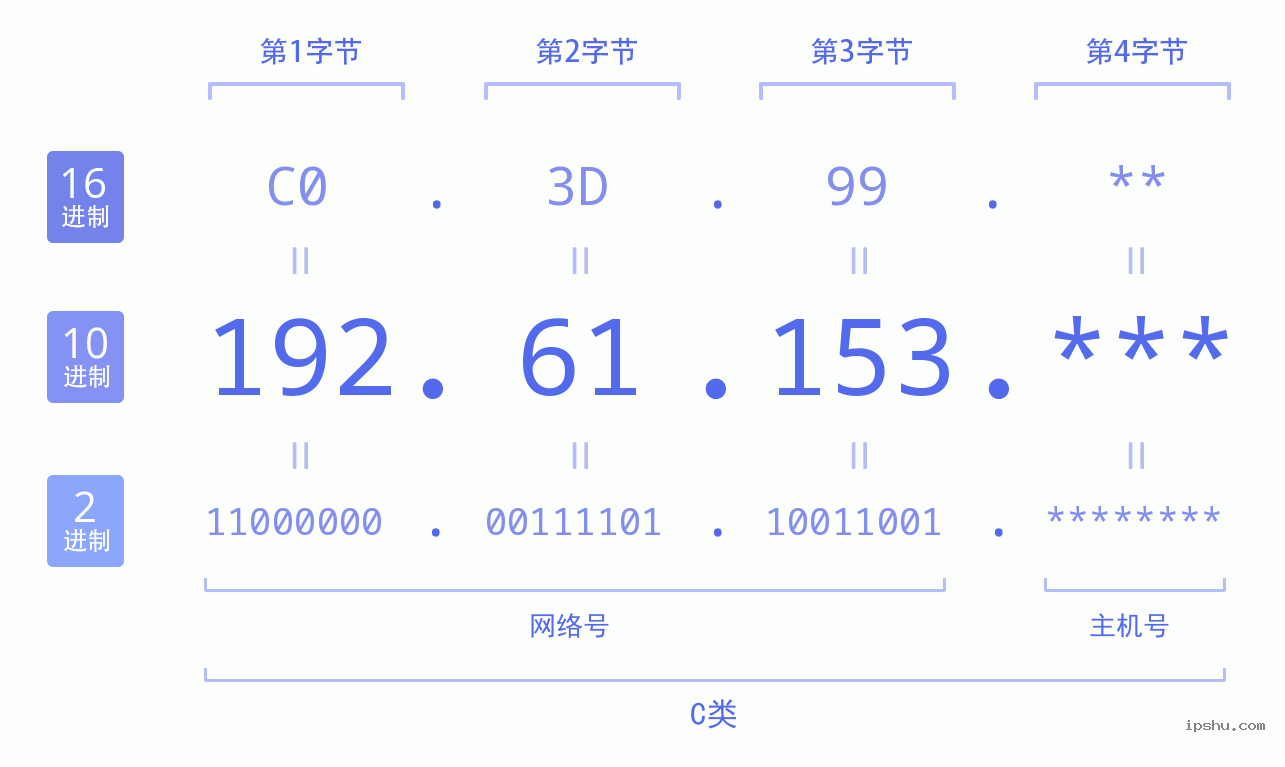 IPv4: 192.61.153 网络类型 网络号 主机号