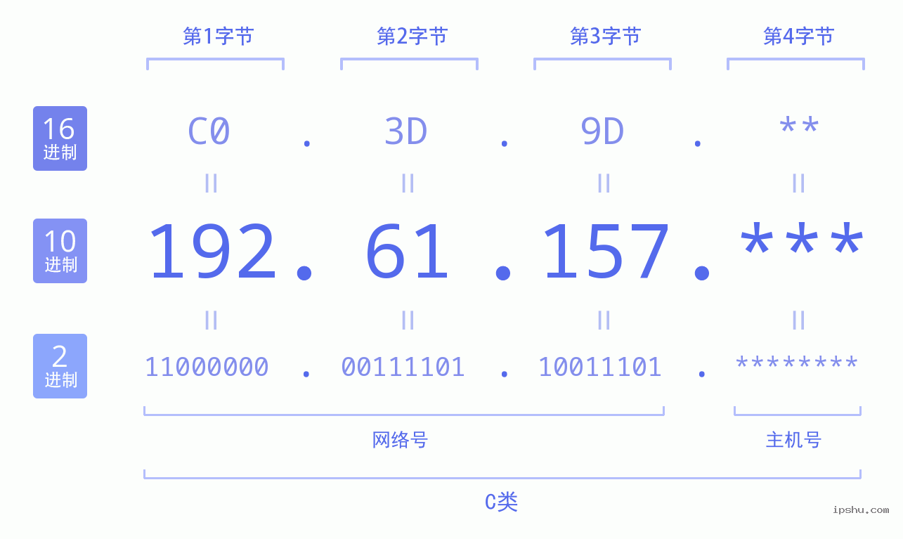 IPv4: 192.61.157 网络类型 网络号 主机号