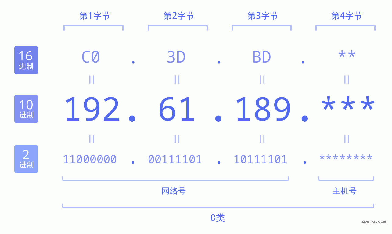 IPv4: 192.61.189 网络类型 网络号 主机号