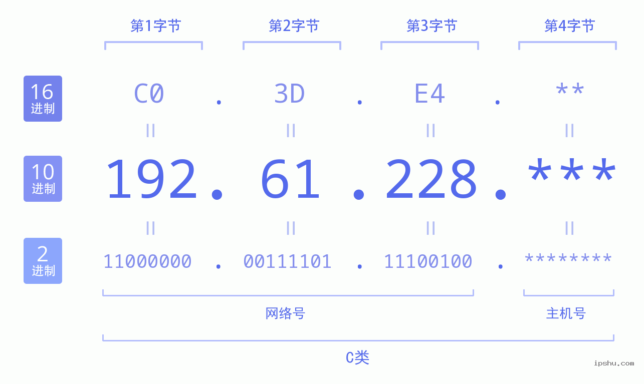 IPv4: 192.61.228 网络类型 网络号 主机号