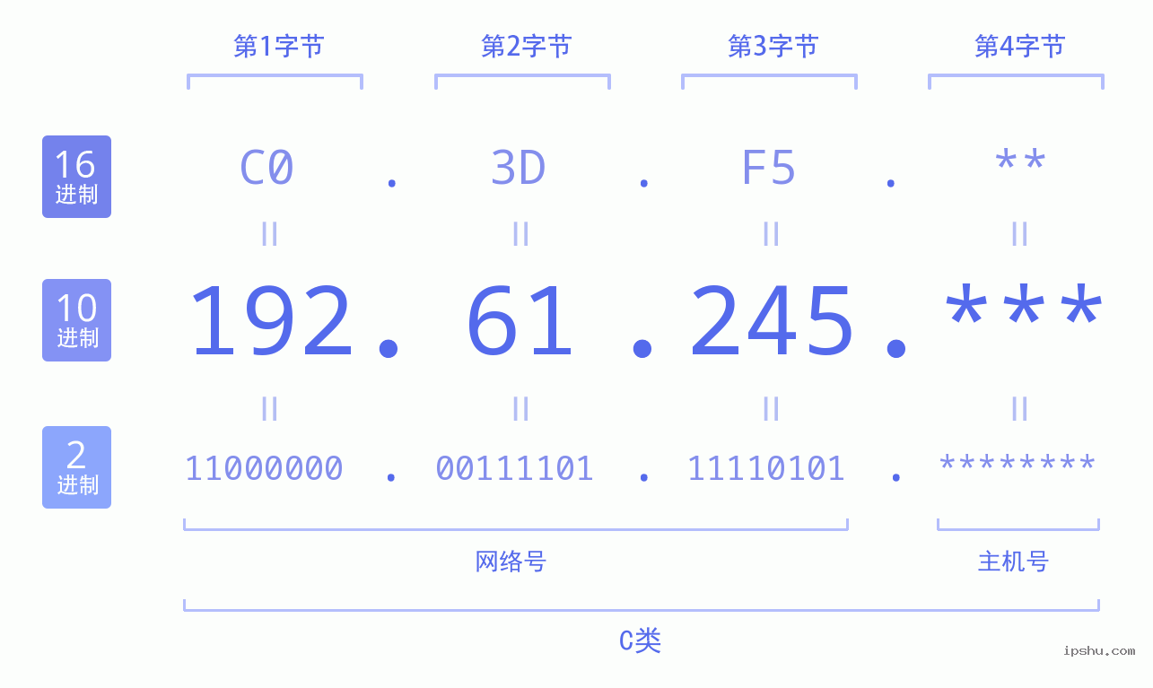 IPv4: 192.61.245 网络类型 网络号 主机号