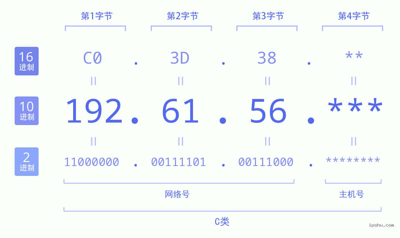 IPv4: 192.61.56 网络类型 网络号 主机号