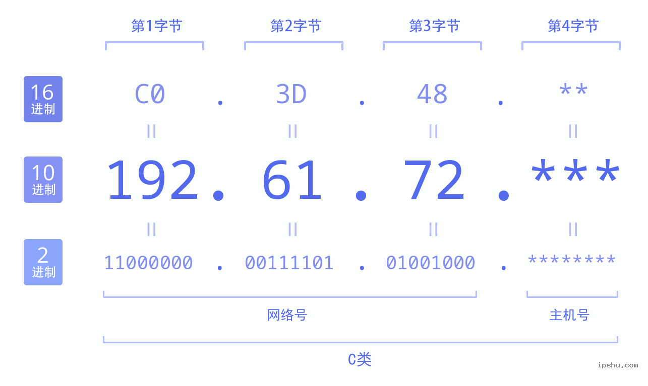 IPv4: 192.61.72 网络类型 网络号 主机号