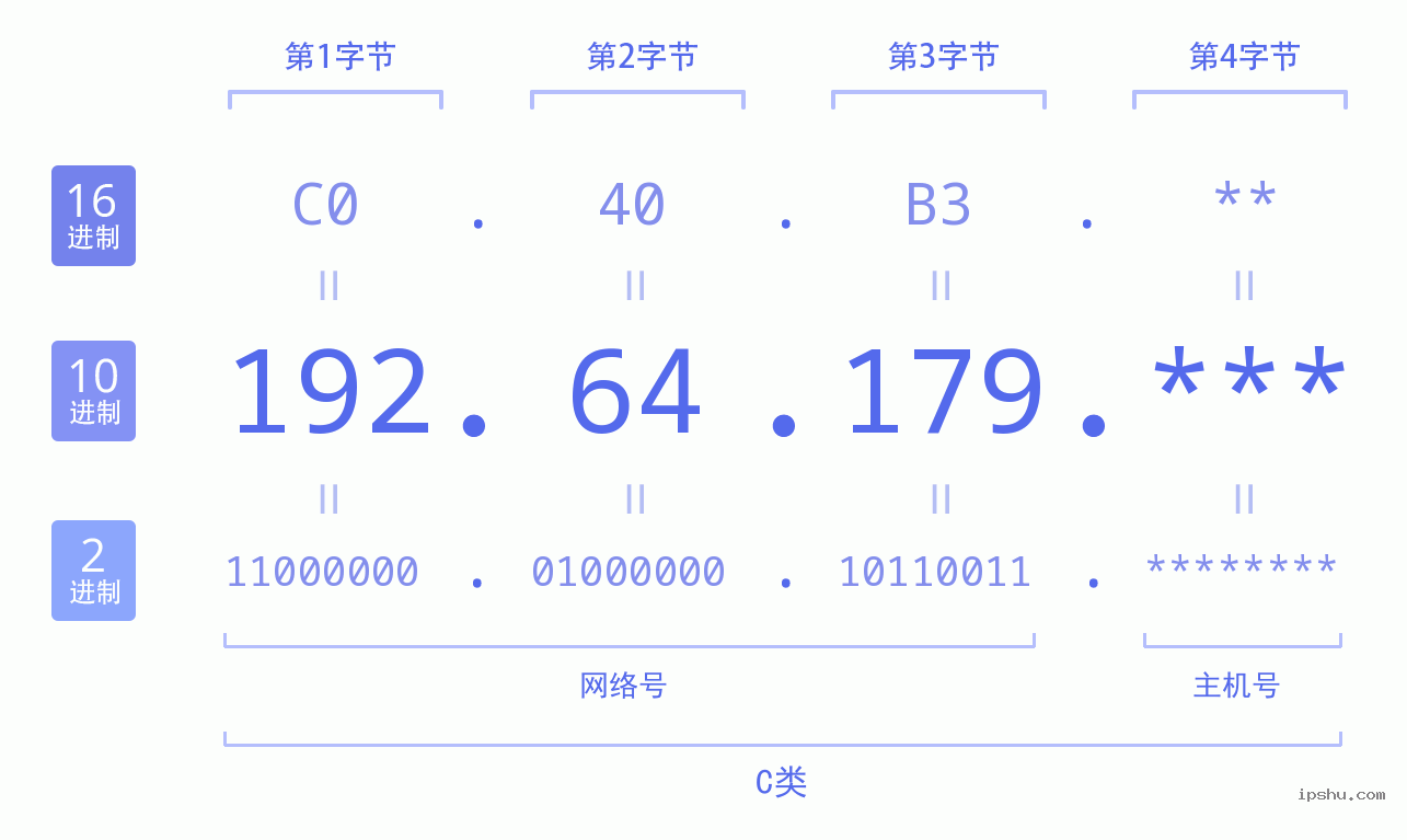 IPv4: 192.64.179 网络类型 网络号 主机号