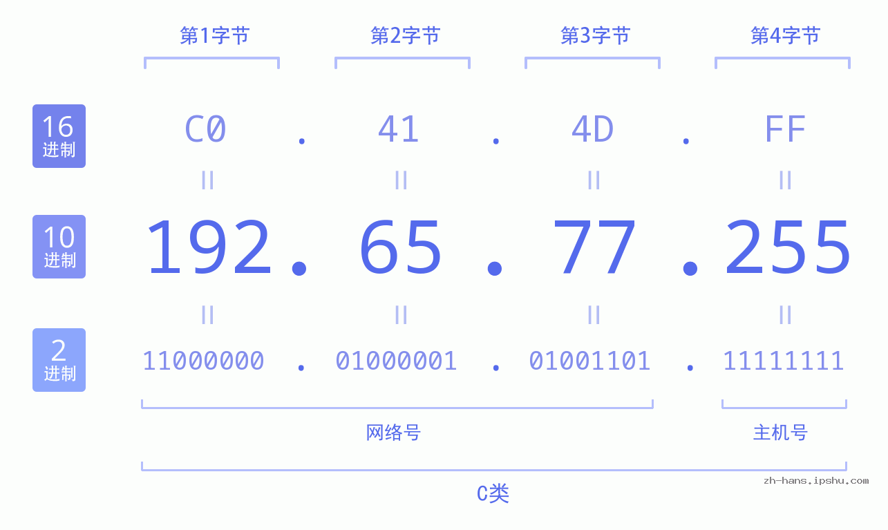 IP地址:192.65.77.255 数据结构图 二进制 十进制 十六进制 IPv4: 192.65.77.255 网络类型 网络号 主机号