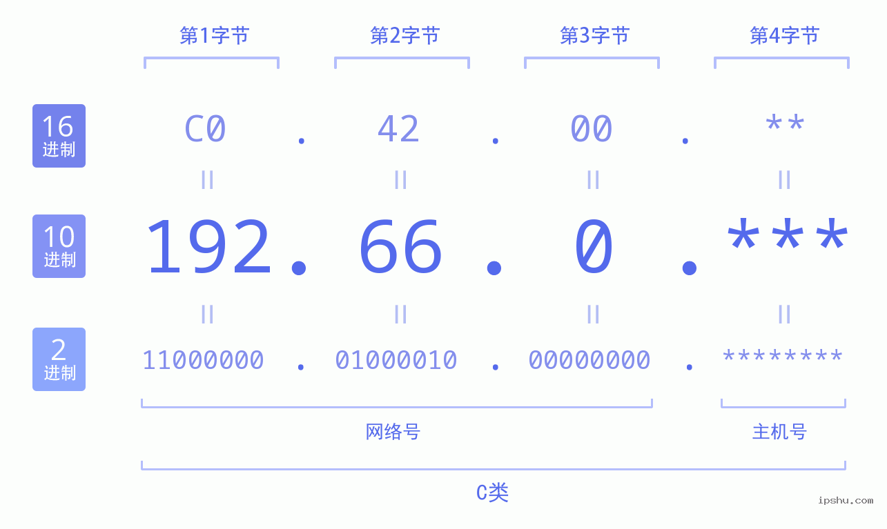 IPv4: 192.66.0 网络类型 网络号 主机号