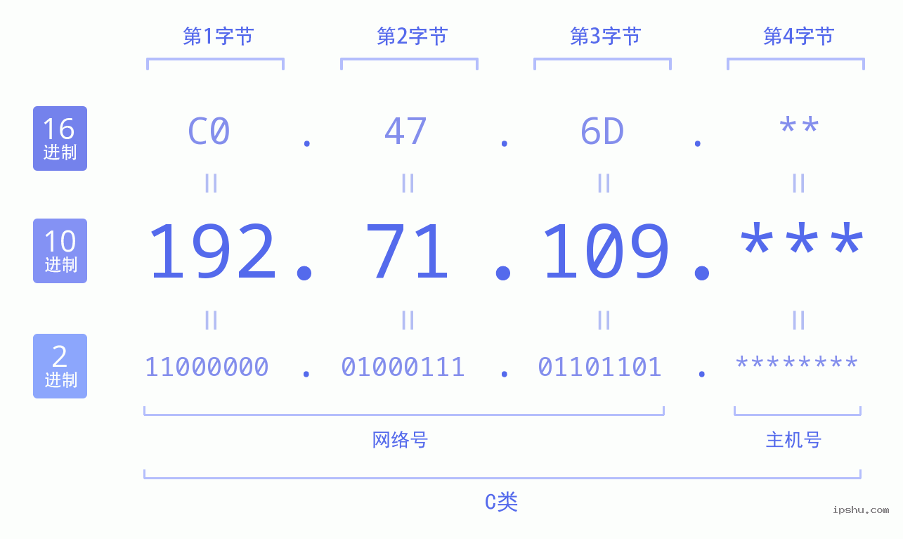 IPv4: 192.71.109 网络类型 网络号 主机号