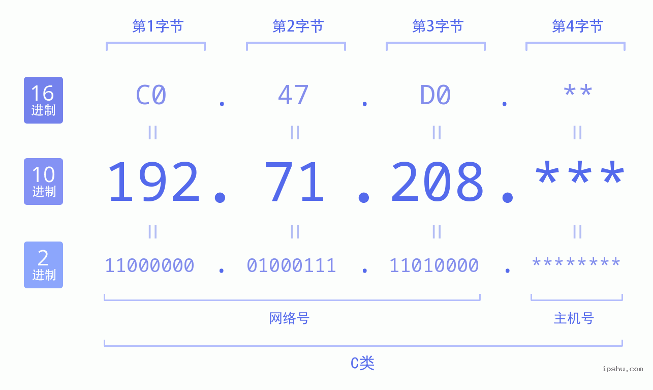 IPv4: 192.71.208 网络类型 网络号 主机号