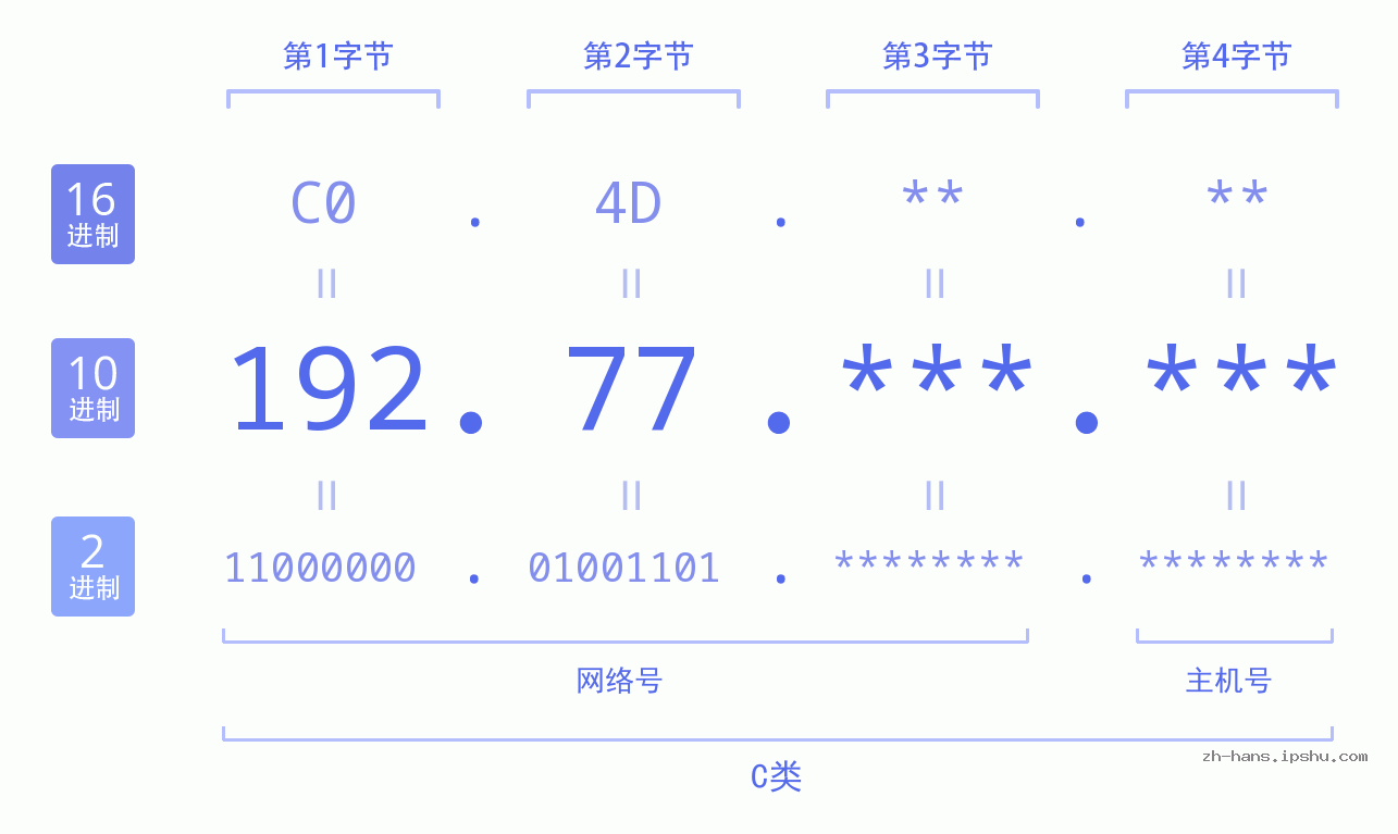 IP地址:192.77 数据结构图 二进制 十进制 十六进制 IPv4: 192.77 网络类型 网络号 主机号