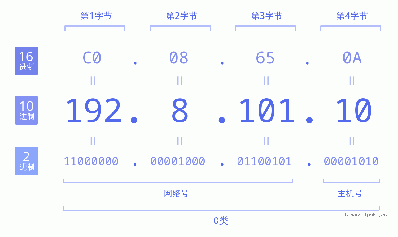 IP地址:192.8.101.10 数据结构图 二进制 十进制 十六进制 IPv4: 192.8.101.10 网络类型 网络号 主机号