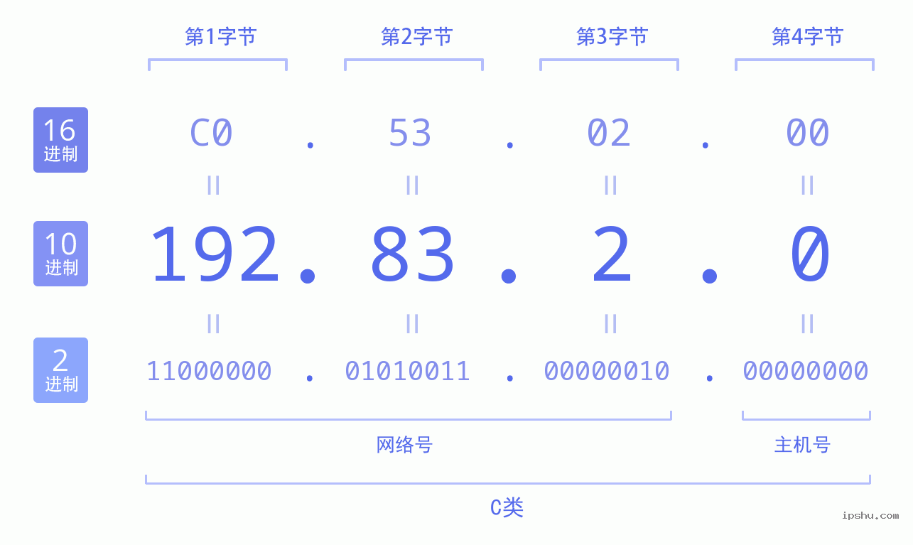 IPv4: 192.83.2.0 网络类型 网络号 主机号