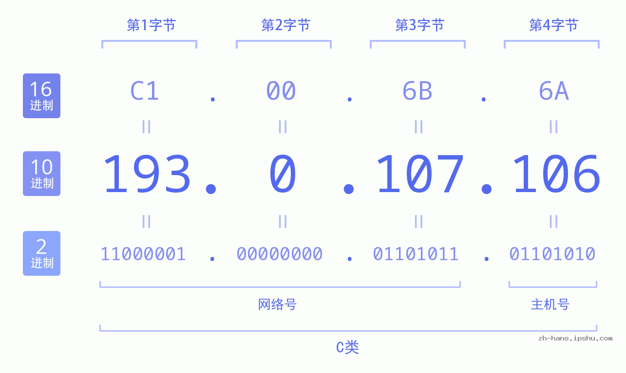 IP地址:193.0.107.106 数据结构图 二进制 十进制 十六进制 IPv4: 193.0.107.106 网络类型 网络号 主机号