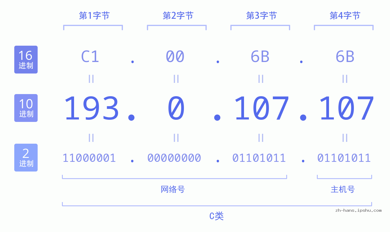 IP地址:193.0.107.107 数据结构图 二进制 十进制 十六进制 IPv4: 193.0.107.107 网络类型 网络号 主机号