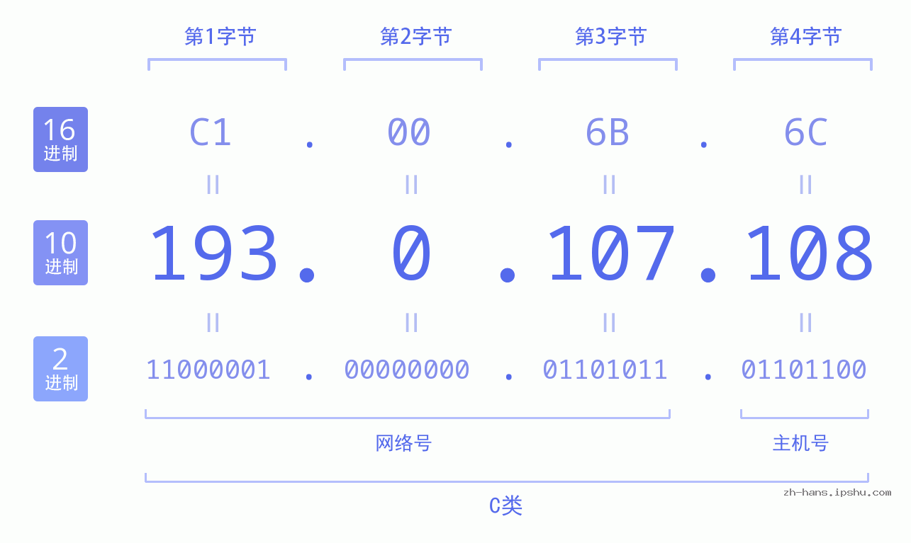 IP地址:193.0.107.108 数据结构图 二进制 十进制 十六进制 IPv4: 193.0.107.108 网络类型 网络号 主机号