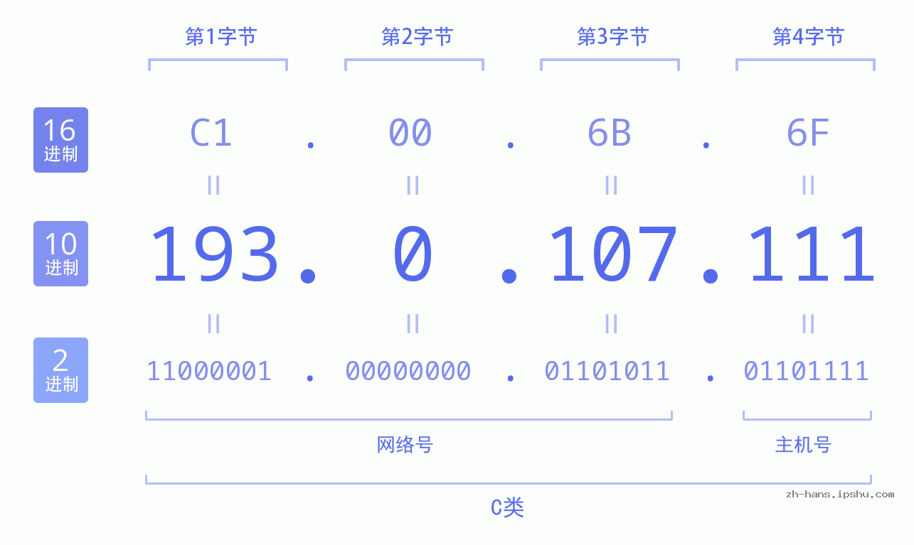 IP地址:193.0.107.111 数据结构图 二进制 十进制 十六进制 IPv4: 193.0.107.111 网络类型 网络号 主机号