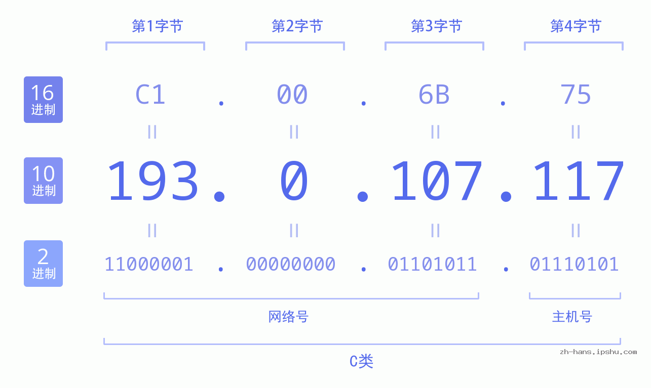 IP地址:193.0.107.117 数据结构图 二进制 十进制 十六进制 IPv4: 193.0.107.117 网络类型 网络号 主机号