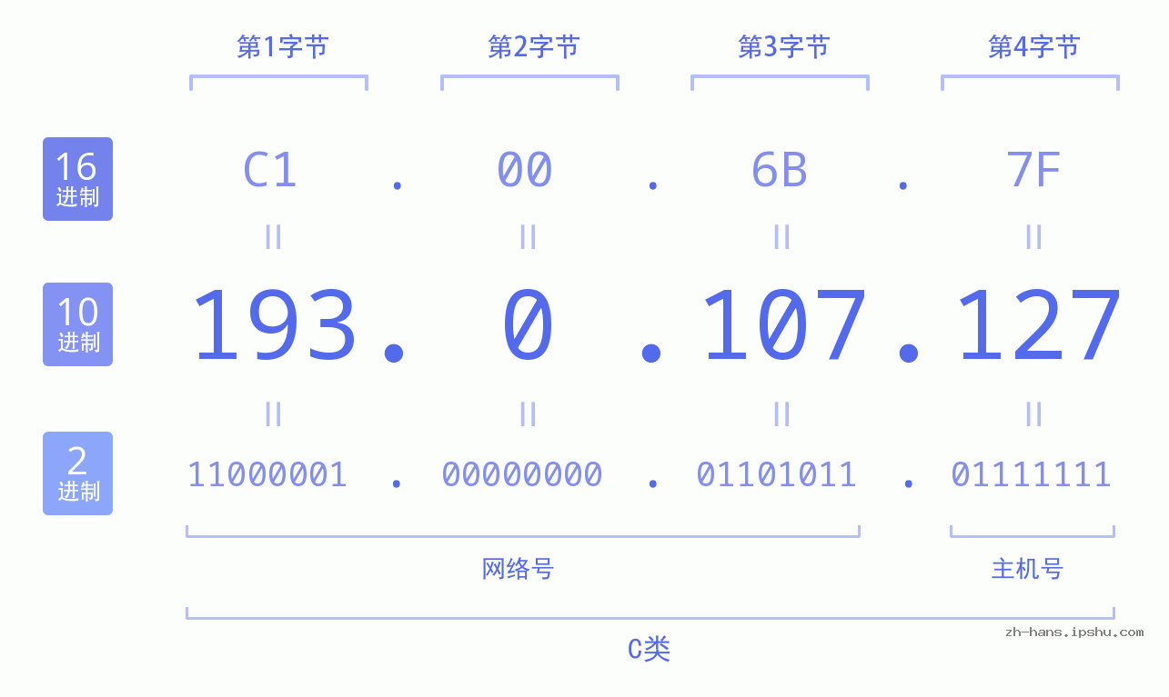 IP地址:193.0.107.127 数据结构图 二进制 十进制 十六进制 IPv4: 193.0.107.127 网络类型 网络号 主机号