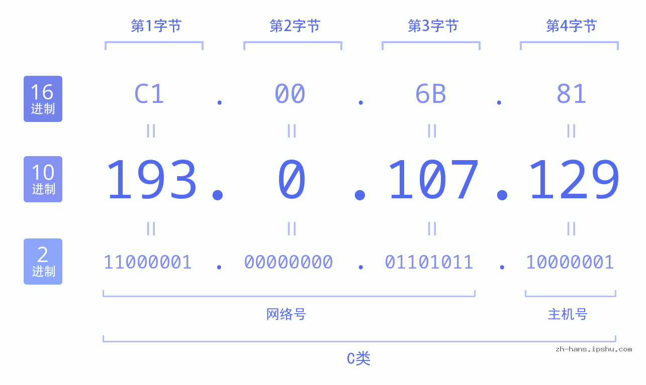 IP地址:193.0.107.129 数据结构图 二进制 十进制 十六进制 IPv4: 193.0.107.129 网络类型 网络号 主机号