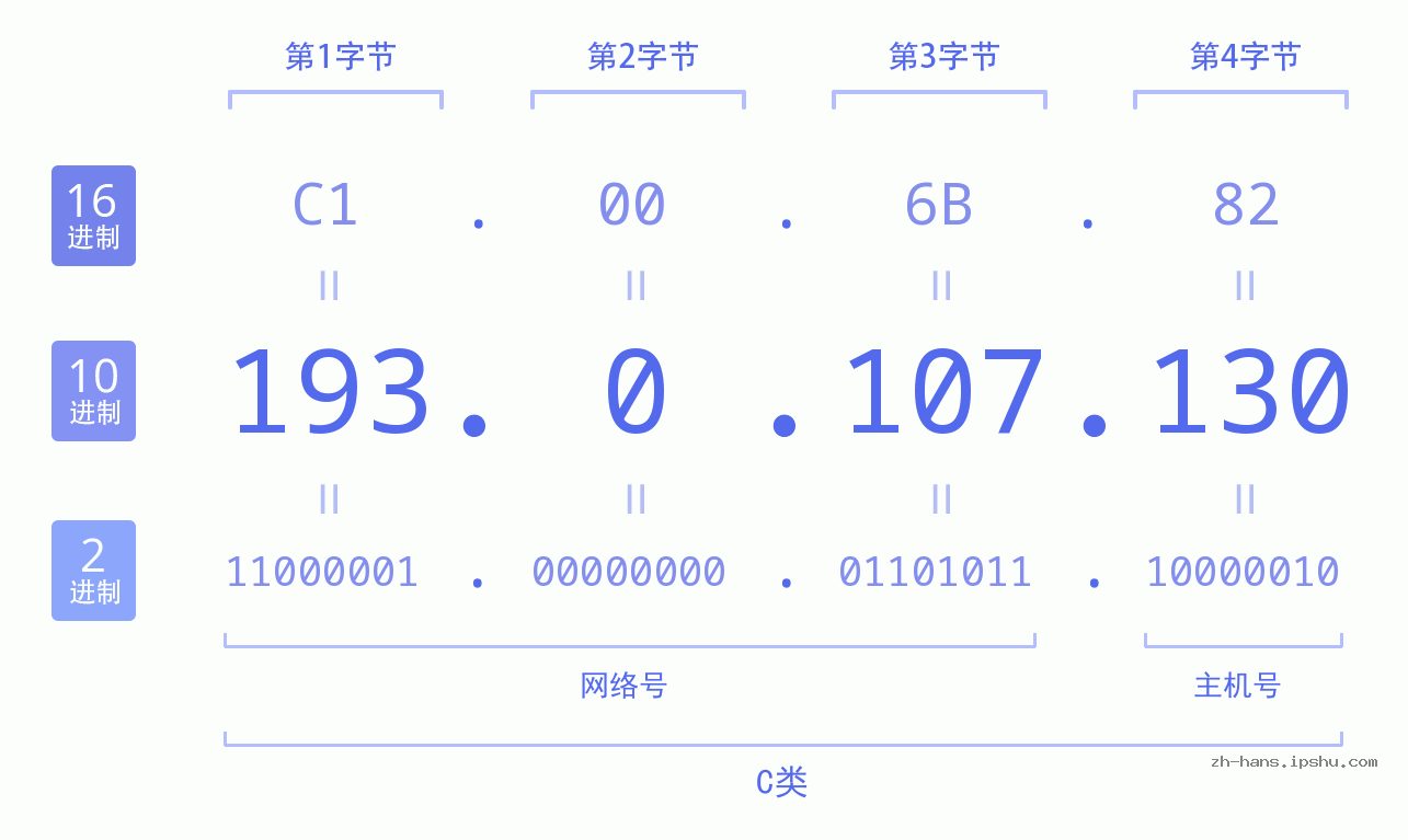 IP地址:193.0.107.130 数据结构图 二进制 十进制 十六进制 IPv4: 193.0.107.130 网络类型 网络号 主机号