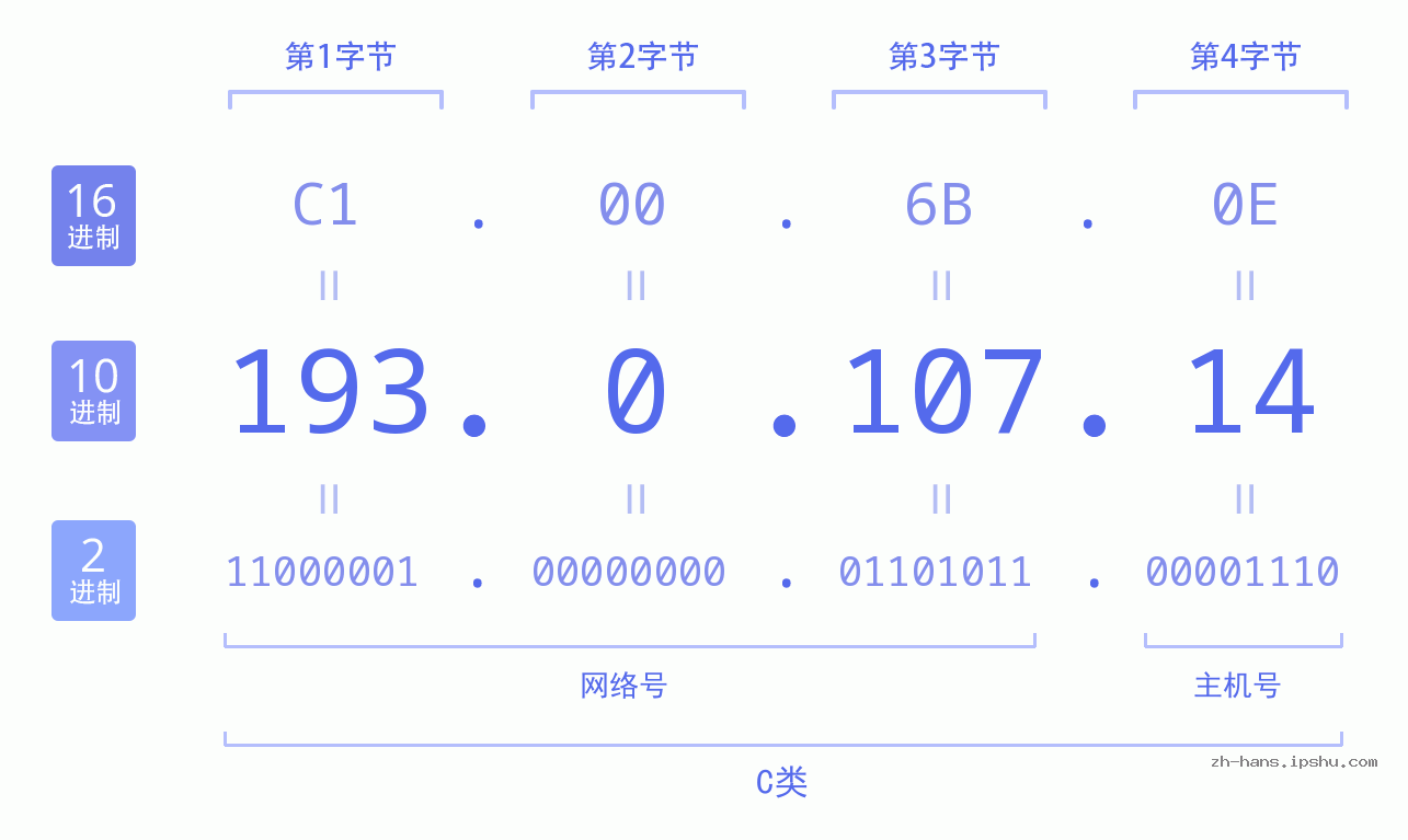 IP地址:193.0.107.14 数据结构图 二进制 十进制 十六进制 IPv4: 193.0.107.14 网络类型 网络号 主机号