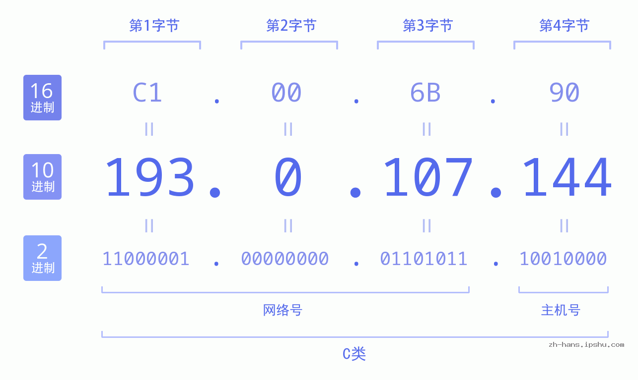 IP地址:193.0.107.144 数据结构图 二进制 十进制 十六进制 IPv4: 193.0.107.144 网络类型 网络号 主机号