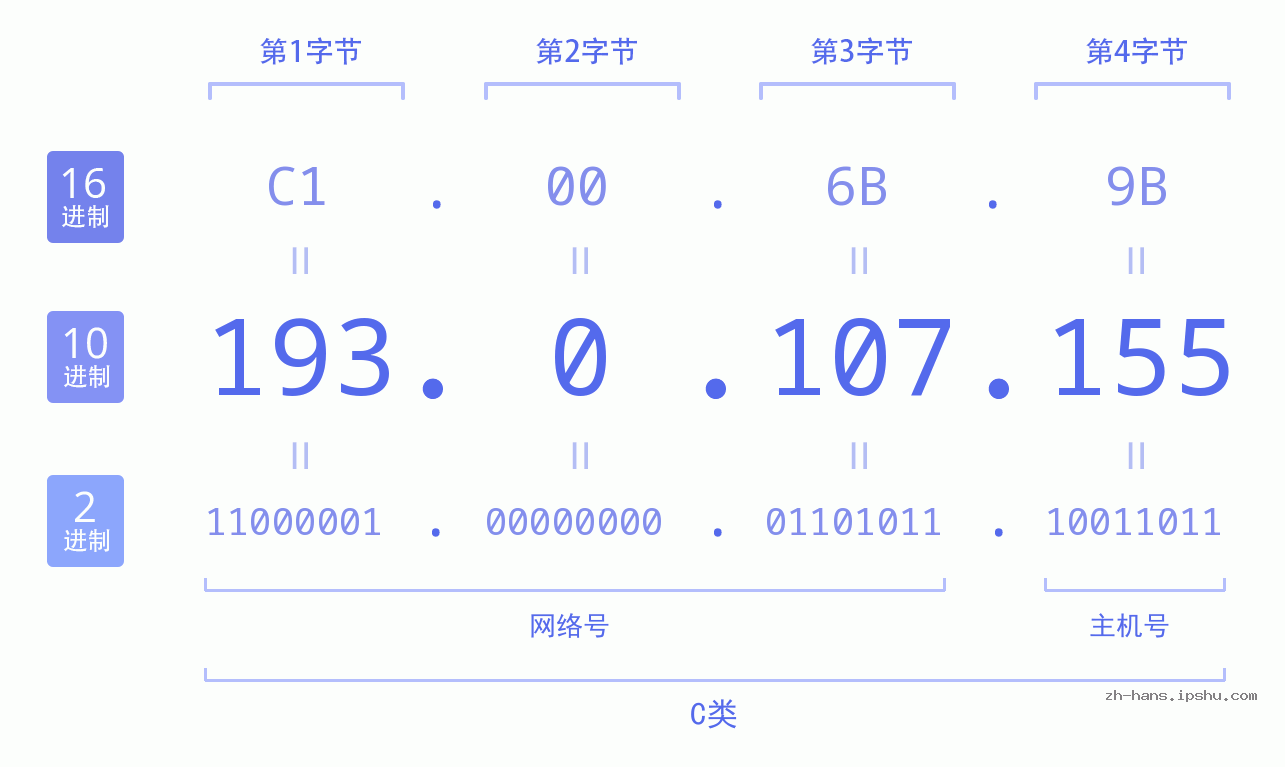 IP地址:193.0.107.155 数据结构图 二进制 十进制 十六进制 IPv4: 193.0.107.155 网络类型 网络号 主机号