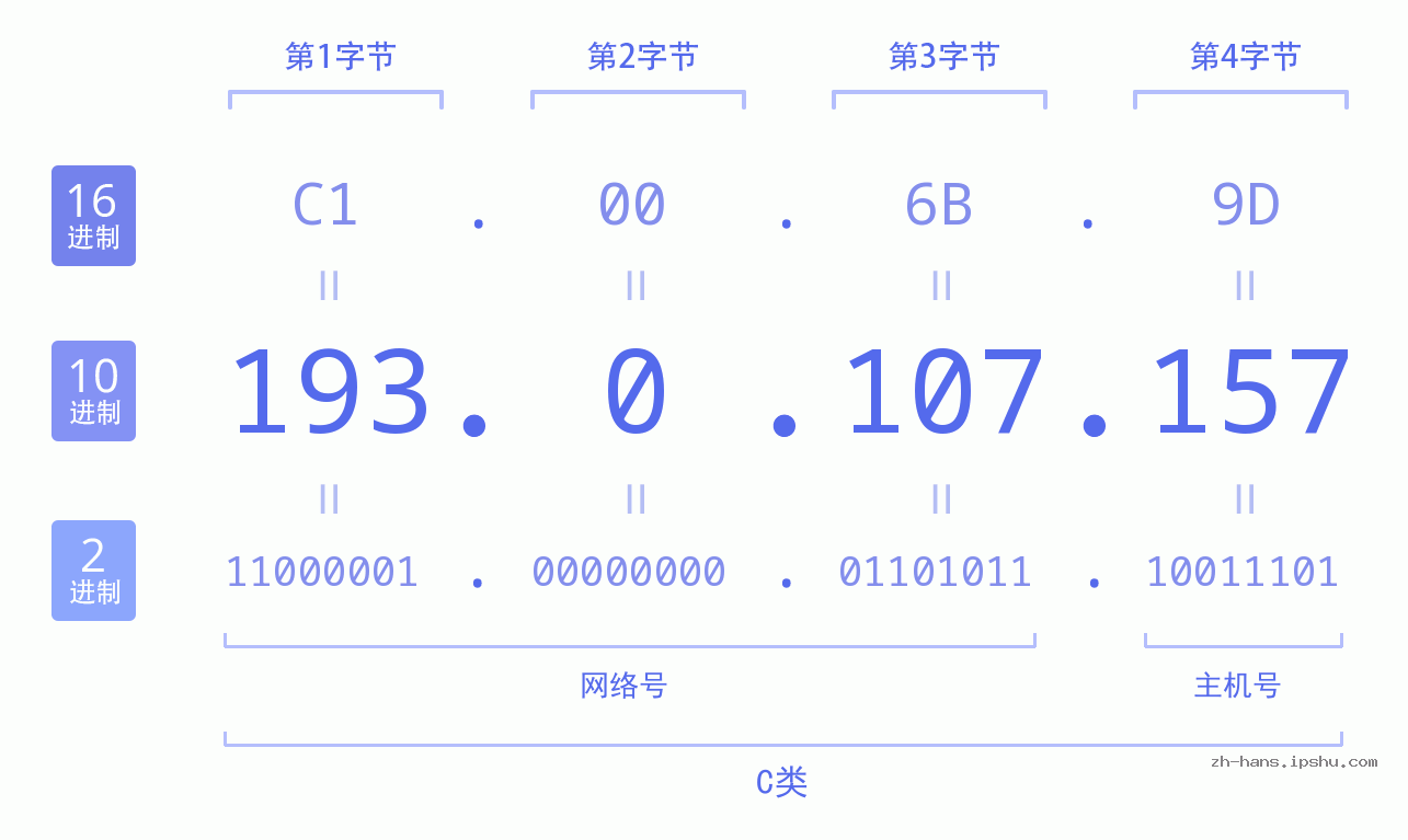 IP地址:193.0.107.157 数据结构图 二进制 十进制 十六进制 IPv4: 193.0.107.157 网络类型 网络号 主机号