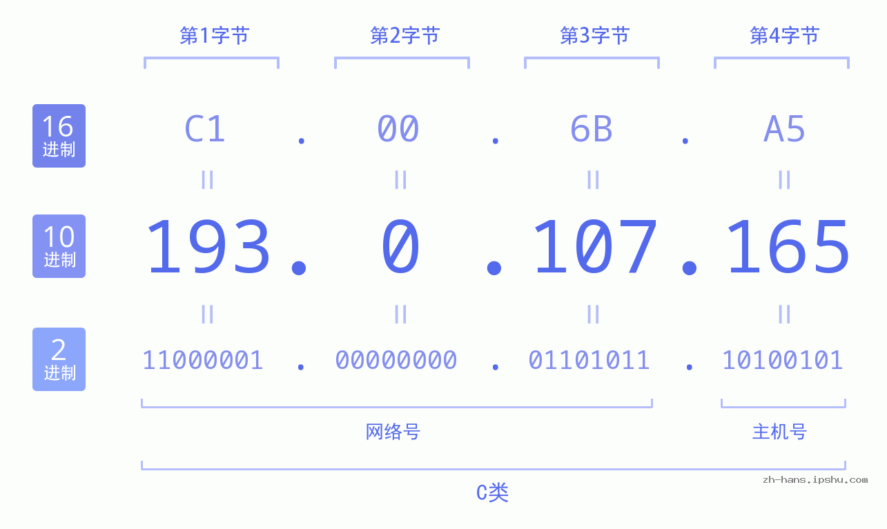 IP地址:193.0.107.165 数据结构图 二进制 十进制 十六进制 IPv4: 193.0.107.165 网络类型 网络号 主机号