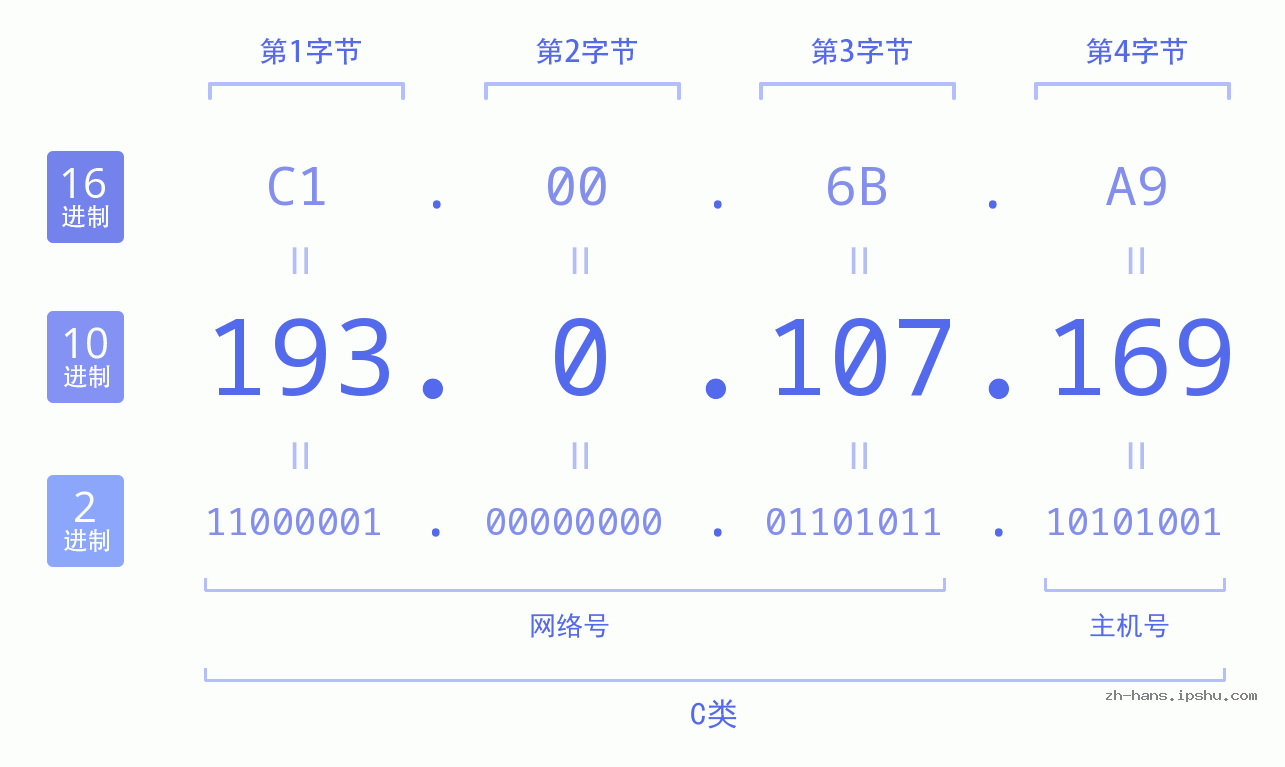IP地址:193.0.107.169 数据结构图 二进制 十进制 十六进制 IPv4: 193.0.107.169 网络类型 网络号 主机号