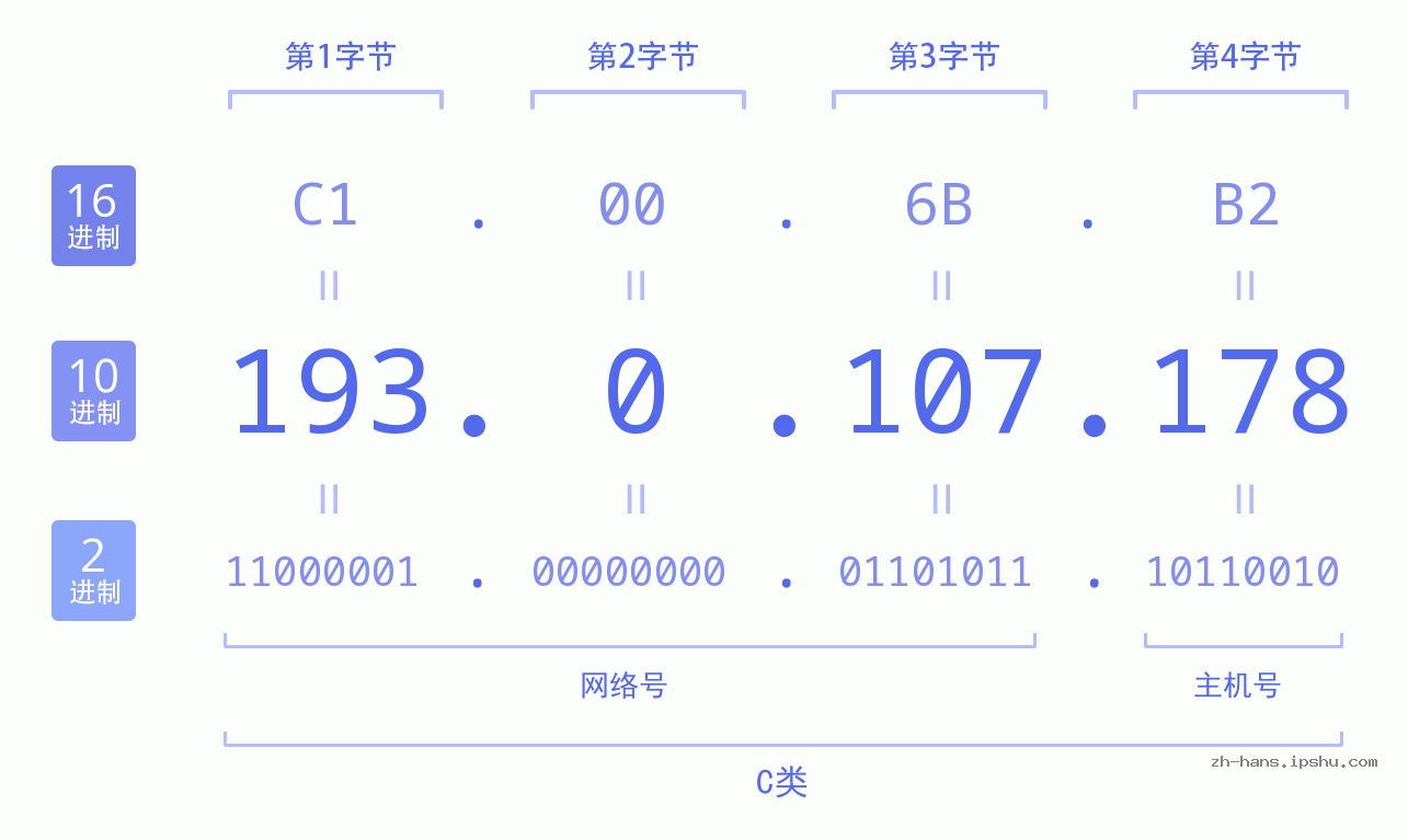 IP地址:193.0.107.178 数据结构图 二进制 十进制 十六进制 IPv4: 193.0.107.178 网络类型 网络号 主机号
