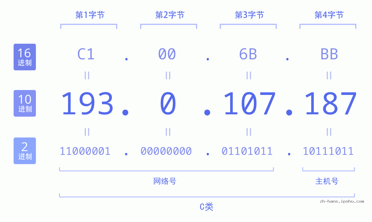 IP地址:193.0.107.187 数据结构图 二进制 十进制 十六进制 IPv4: 193.0.107.187 网络类型 网络号 主机号