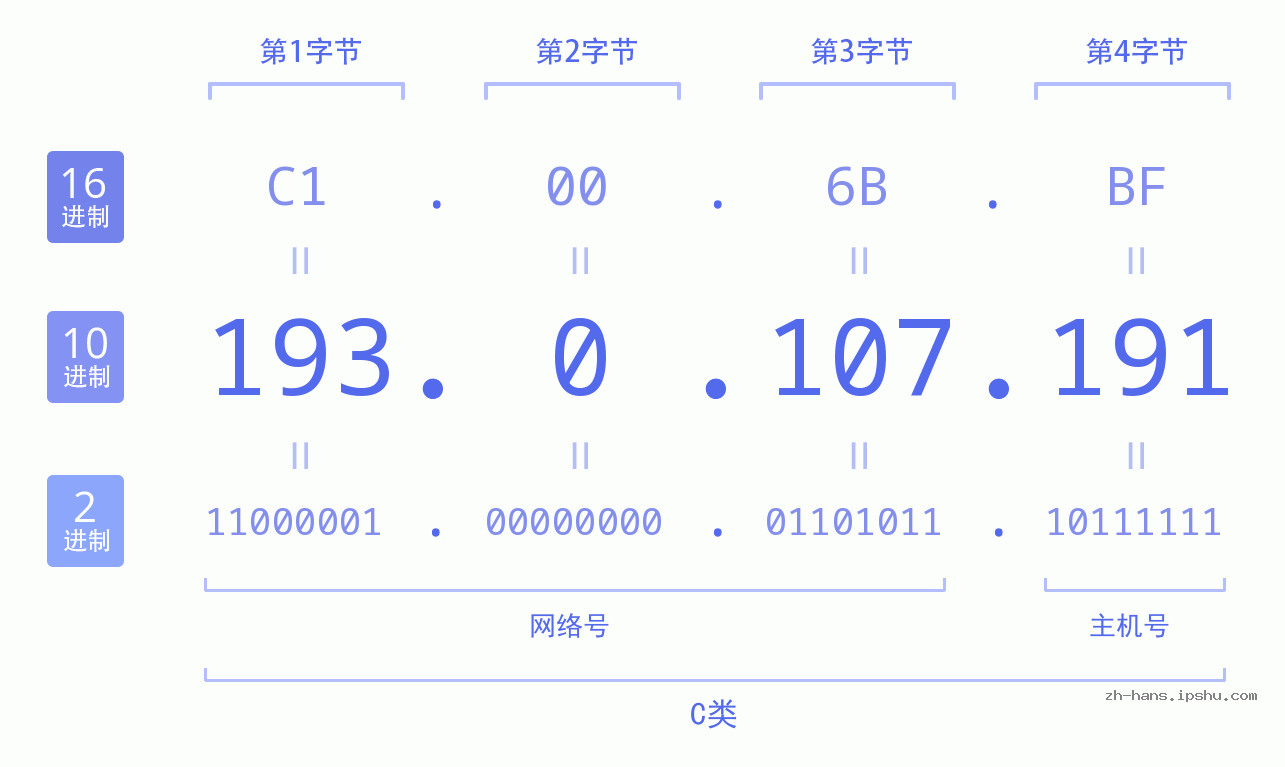 IP地址:193.0.107.191 数据结构图 二进制 十进制 十六进制 IPv4: 193.0.107.191 网络类型 网络号 主机号