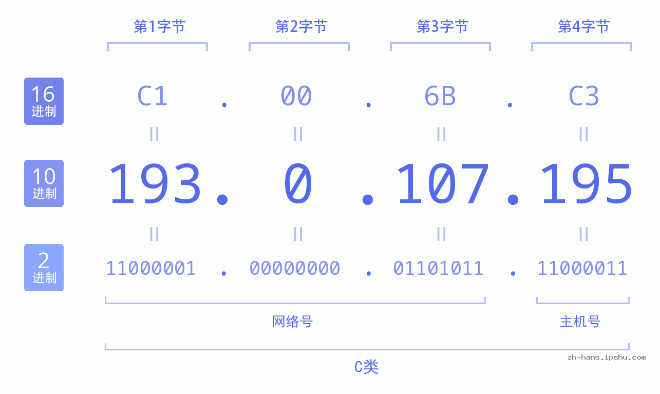 IP地址:193.0.107.195 数据结构图 二进制 十进制 十六进制 IPv4: 193.0.107.195 网络类型 网络号 主机号