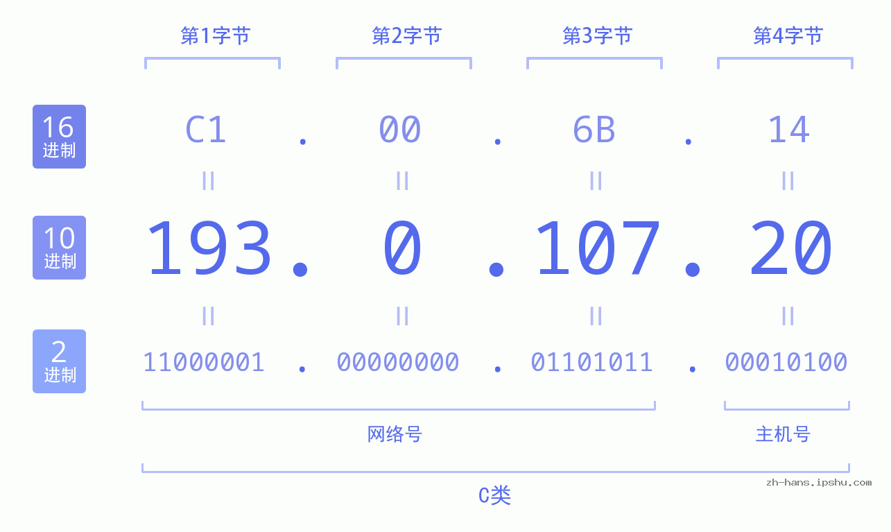 IP地址:193.0.107.20 数据结构图 二进制 十进制 十六进制 IPv4: 193.0.107.20 网络类型 网络号 主机号