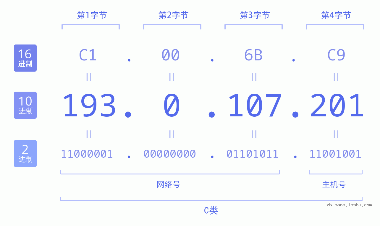 IP地址:193.0.107.201 数据结构图 二进制 十进制 十六进制 IPv4: 193.0.107.201 网络类型 网络号 主机号