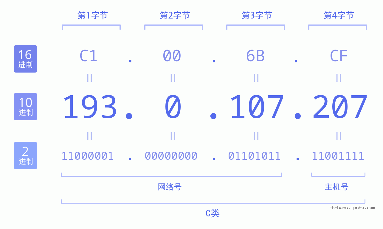 IP地址:193.0.107.207 数据结构图 二进制 十进制 十六进制 IPv4: 193.0.107.207 网络类型 网络号 主机号