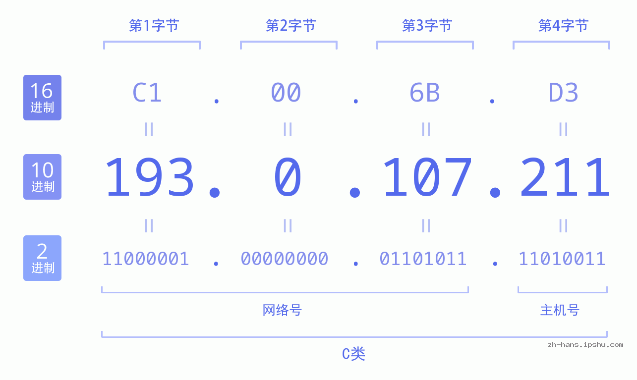 IP地址:193.0.107.211 数据结构图 二进制 十进制 十六进制 IPv4: 193.0.107.211 网络类型 网络号 主机号