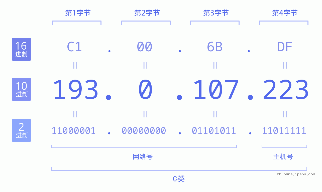 IP地址:193.0.107.223 数据结构图 二进制 十进制 十六进制 IPv4: 193.0.107.223 网络类型 网络号 主机号