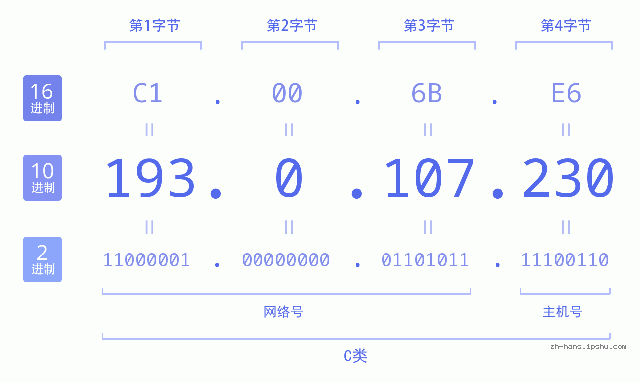 IP地址:193.0.107.230 数据结构图 二进制 十进制 十六进制 IPv4: 193.0.107.230 网络类型 网络号 主机号